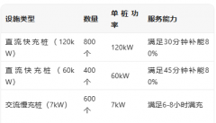 设置装备摆设曲流快充终端1200个、交换慢充终端